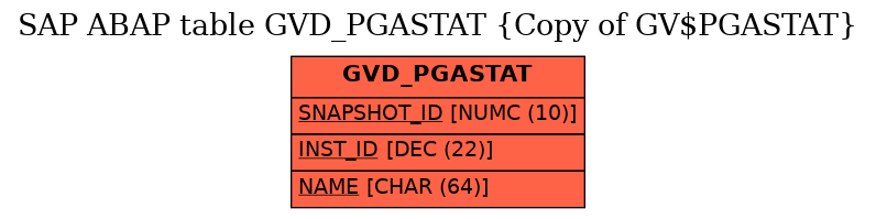 E-R Diagram for table GVD_PGASTAT (Copy of GV$PGASTAT)