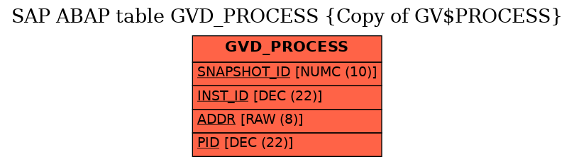 E-R Diagram for table GVD_PROCESS (Copy of GV$PROCESS)