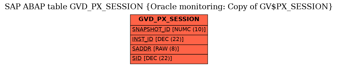 E-R Diagram for table GVD_PX_SESSION (Oracle monitoring: Copy of GV$PX_SESSION)