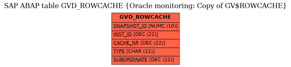 E-R Diagram for table GVD_ROWCACHE (Oracle monitoring: Copy of GV$ROWCACHE)