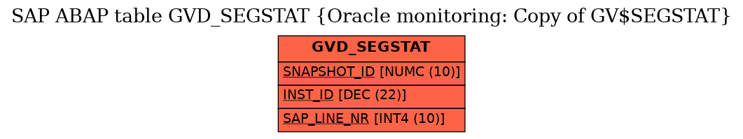 E-R Diagram for table GVD_SEGSTAT (Oracle monitoring: Copy of GV$SEGSTAT)