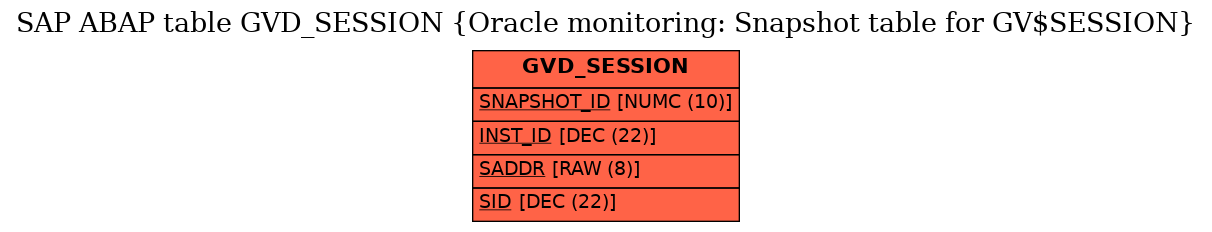 E-R Diagram for table GVD_SESSION (Oracle monitoring: Snapshot table for GV$SESSION)