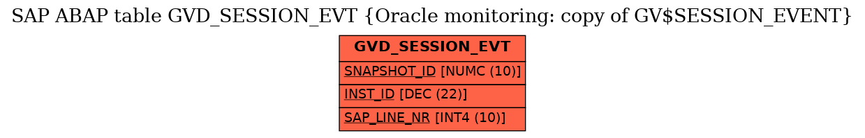 E-R Diagram for table GVD_SESSION_EVT (Oracle monitoring: copy of GV$SESSION_EVENT)