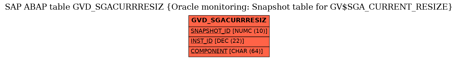 E-R Diagram for table GVD_SGACURRRESIZ (Oracle monitoring: Snapshot table for GV$SGA_CURRENT_RESIZE)