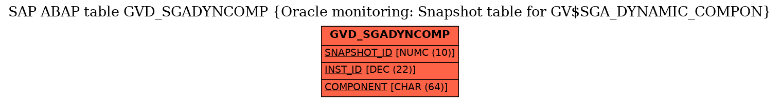 E-R Diagram for table GVD_SGADYNCOMP (Oracle monitoring: Snapshot table for GV$SGA_DYNAMIC_COMPON)