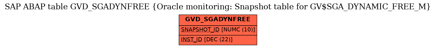 E-R Diagram for table GVD_SGADYNFREE (Oracle monitoring: Snapshot table for GV$SGA_DYNAMIC_FREE_M)