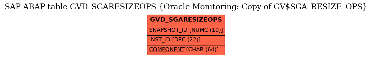 E-R Diagram for table GVD_SGARESIZEOPS (Oracle Monitoring: Copy of GV$SGA_RESIZE_OPS)