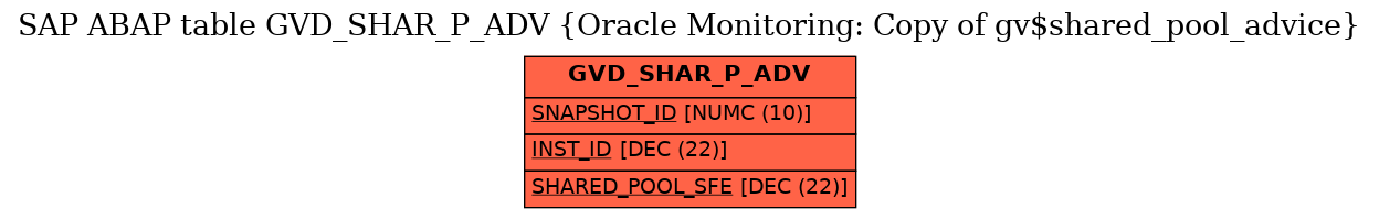 E-R Diagram for table GVD_SHAR_P_ADV (Oracle Monitoring: Copy of gv$shared_pool_advice)