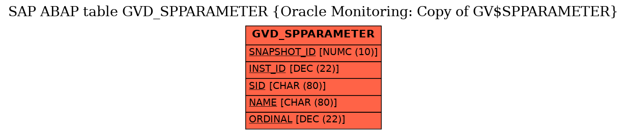 E-R Diagram for table GVD_SPPARAMETER (Oracle Monitoring: Copy of GV$SPPARAMETER)