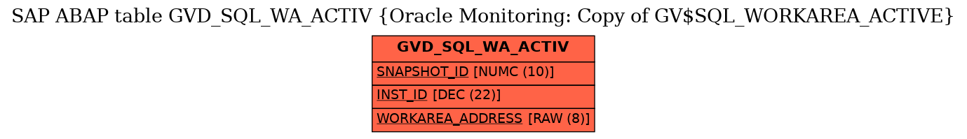 E-R Diagram for table GVD_SQL_WA_ACTIV (Oracle Monitoring: Copy of GV$SQL_WORKAREA_ACTIVE)