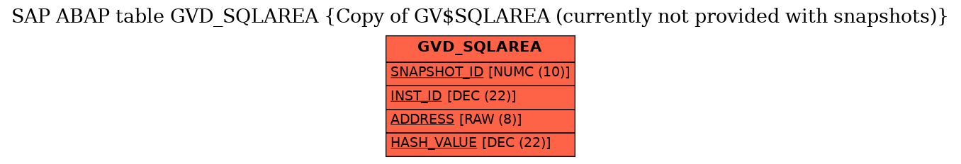 E-R Diagram for table GVD_SQLAREA (Copy of GV$SQLAREA (currently not provided with snapshots))