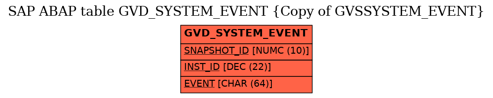 E-R Diagram for table GVD_SYSTEM_EVENT (Copy of GVSSYSTEM_EVENT)