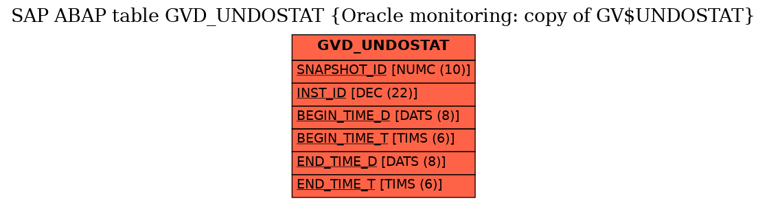 E-R Diagram for table GVD_UNDOSTAT (Oracle monitoring: copy of GV$UNDOSTAT)