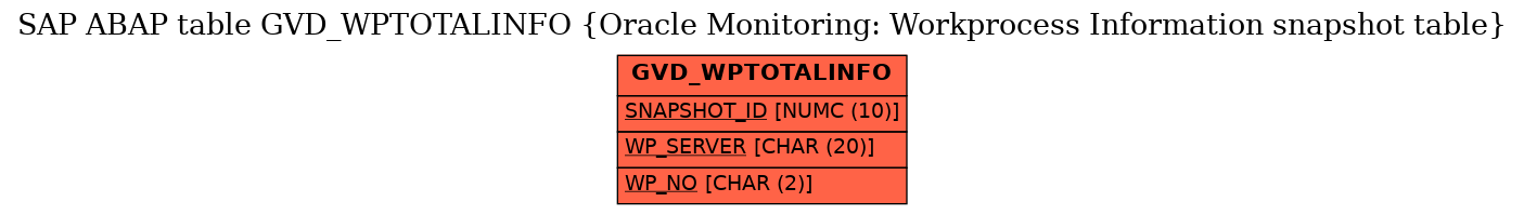 E-R Diagram for table GVD_WPTOTALINFO (Oracle Monitoring: Workprocess Information snapshot table)