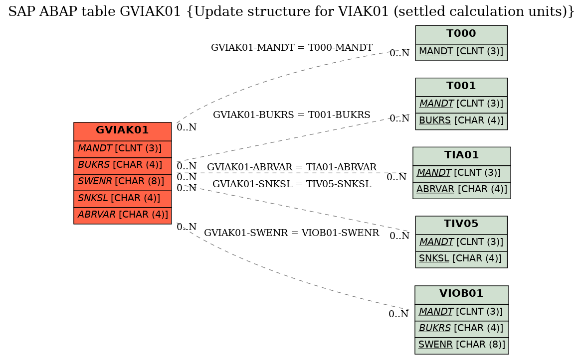 E-R Diagram for table GVIAK01 (Update structure for VIAK01 (settled calculation units))