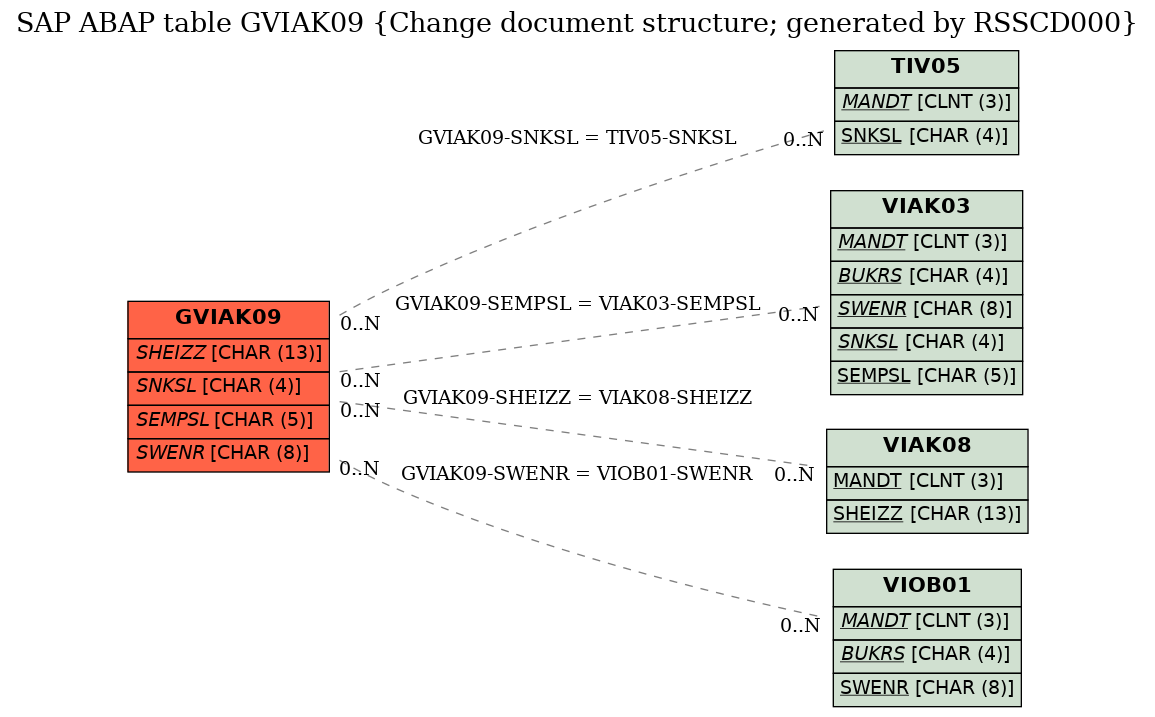 E-R Diagram for table GVIAK09 (Change document structure; generated by RSSCD000)