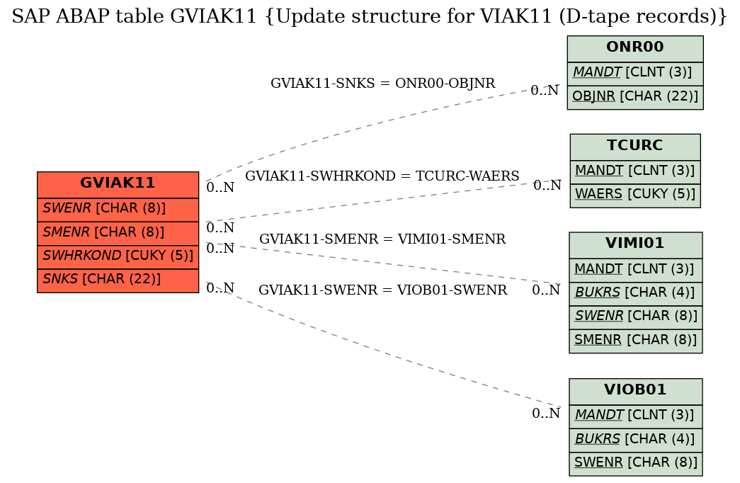 E-R Diagram for table GVIAK11 (Update structure for VIAK11 (D-tape records))