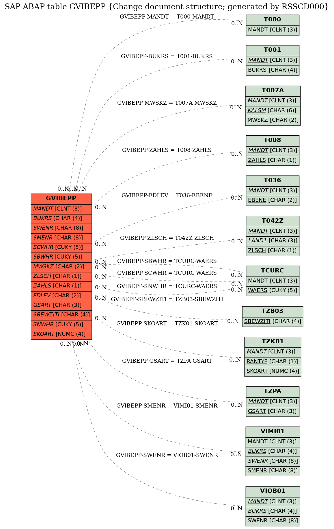 E-R Diagram for table GVIBEPP (Change document structure; generated by RSSCD000)