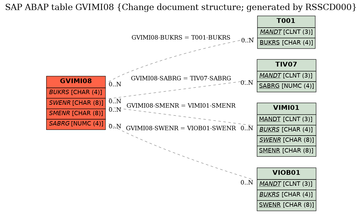 E-R Diagram for table GVIMI08 (Change document structure; generated by RSSCD000)