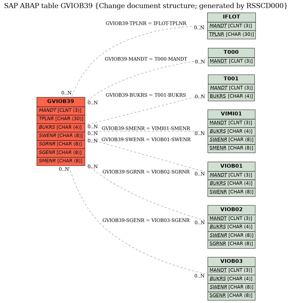 E-R Diagram for table GVIOB39 (Change document structure; generated by RSSCD000)