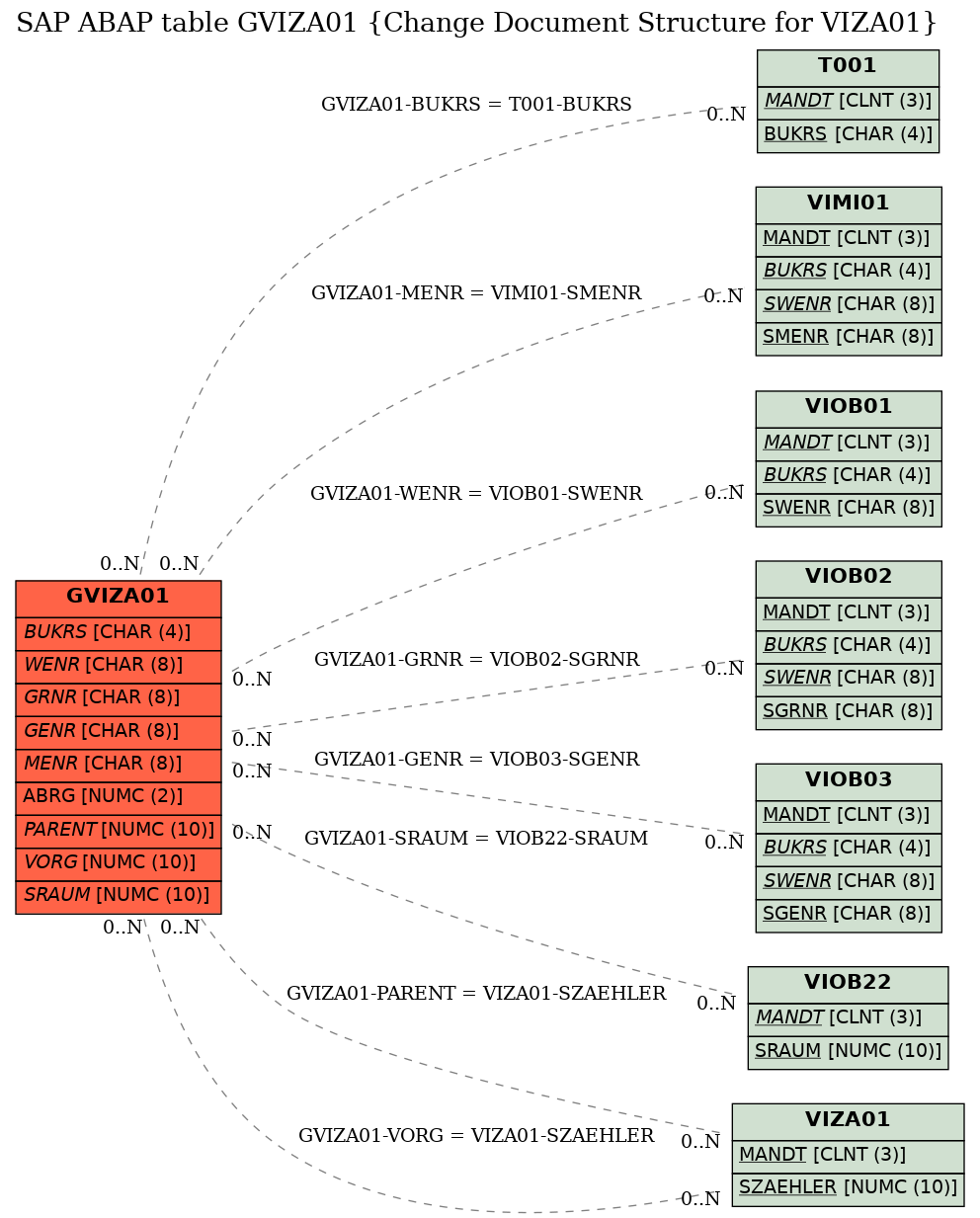 E-R Diagram for table GVIZA01 (Change Document Structure for VIZA01)