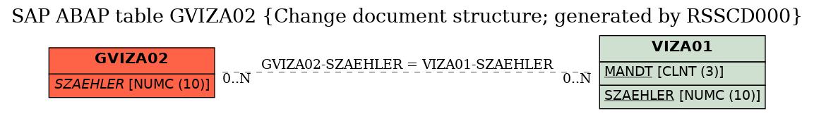 E-R Diagram for table GVIZA02 (Change document structure; generated by RSSCD000)