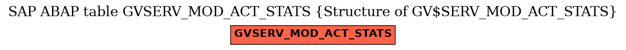 E-R Diagram for table GVSERV_MOD_ACT_STATS (Structure of GV$SERV_MOD_ACT_STATS)