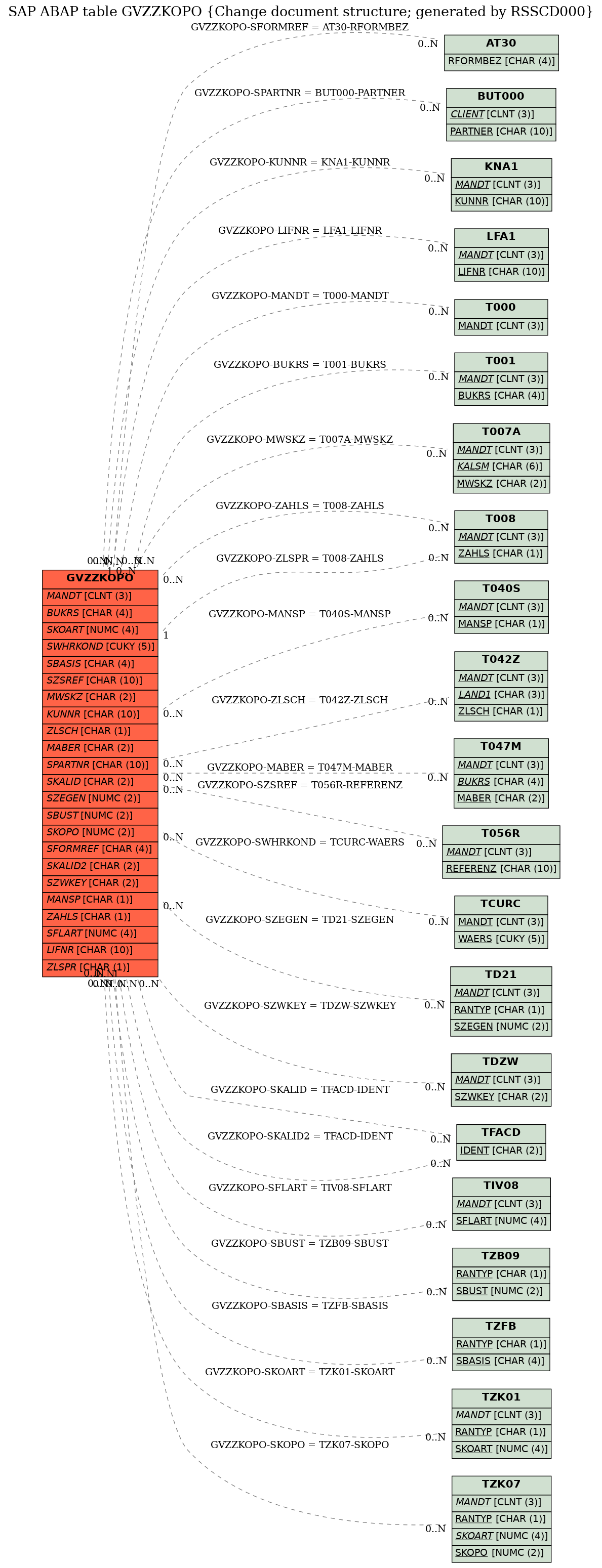 E-R Diagram for table GVZZKOPO (Change document structure; generated by RSSCD000)