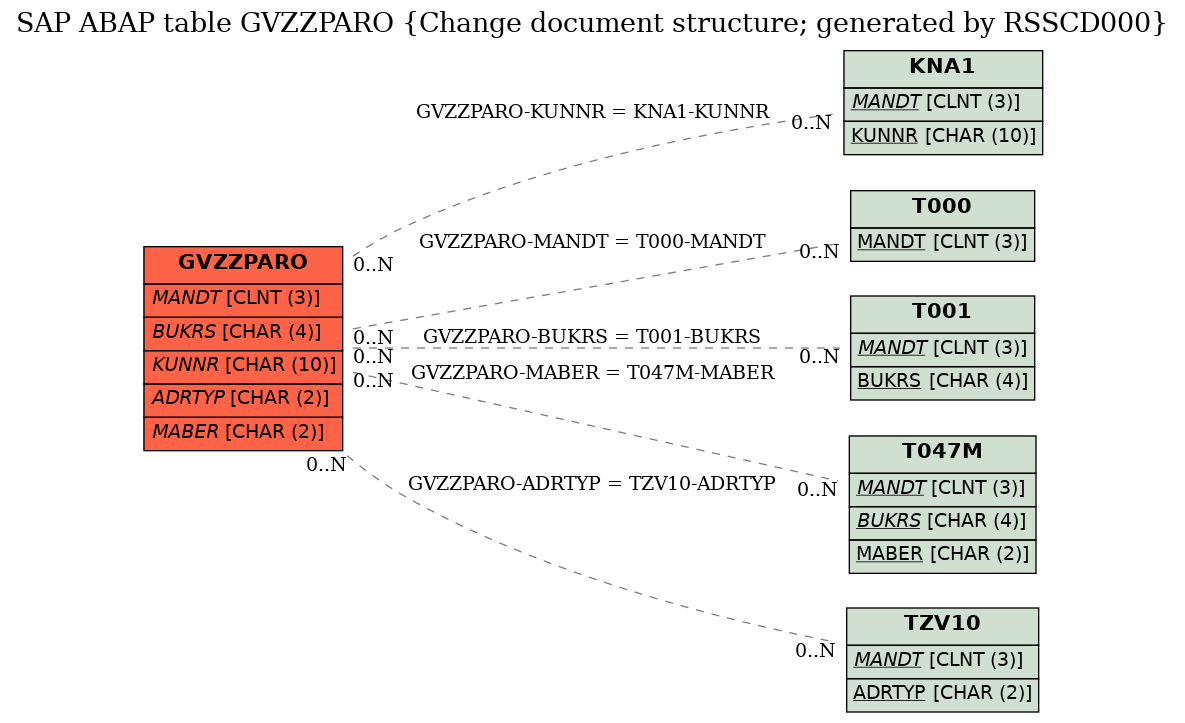 E-R Diagram for table GVZZPARO (Change document structure; generated by RSSCD000)