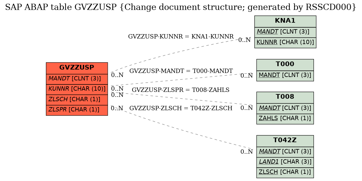 E-R Diagram for table GVZZUSP (Change document structure; generated by RSSCD000)