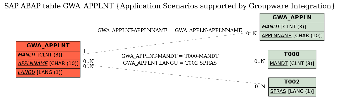 E-R Diagram for table GWA_APPLNT (Application Scenarios supported by Groupware Integration)