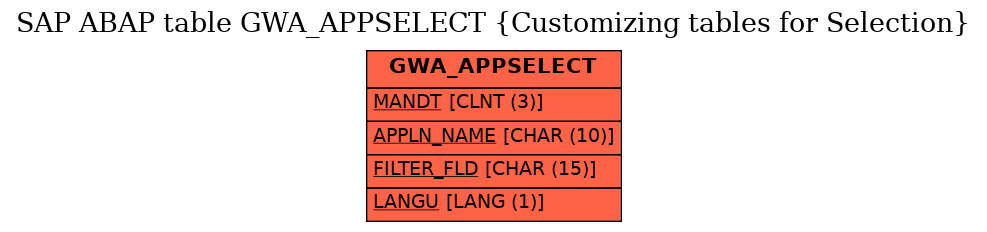 E-R Diagram for table GWA_APPSELECT (Customizing tables for Selection)