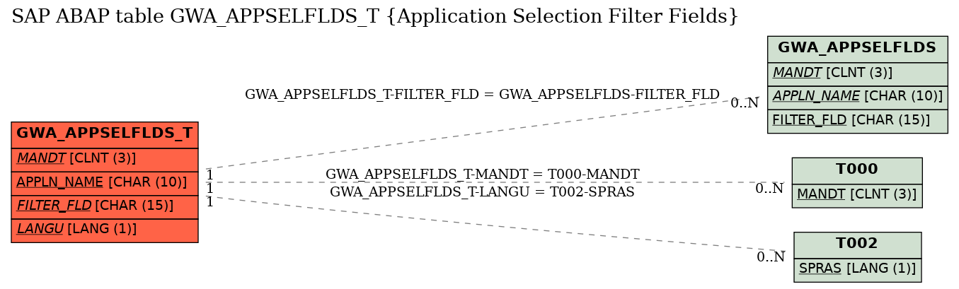 E-R Diagram for table GWA_APPSELFLDS_T (Application Selection Filter Fields)