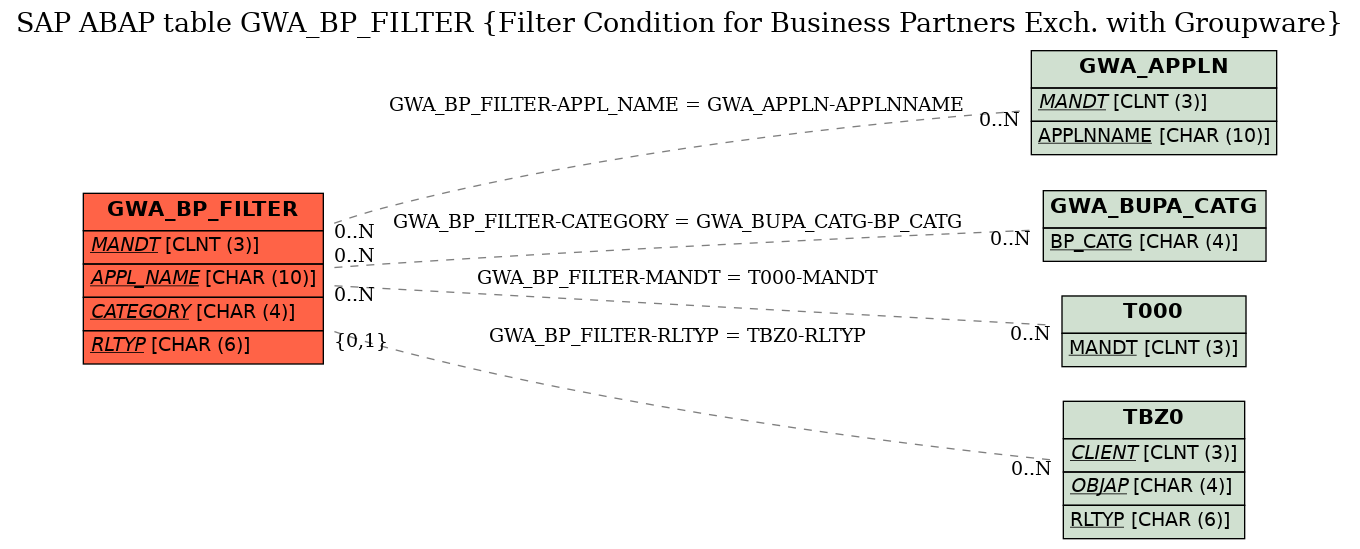 E-R Diagram for table GWA_BP_FILTER (Filter Condition for Business Partners Exch. with Groupware)