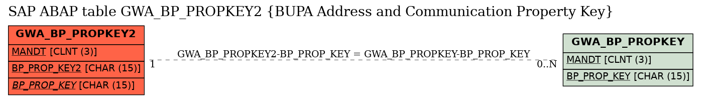 E-R Diagram for table GWA_BP_PROPKEY2 (BUPA Address and Communication Property Key)