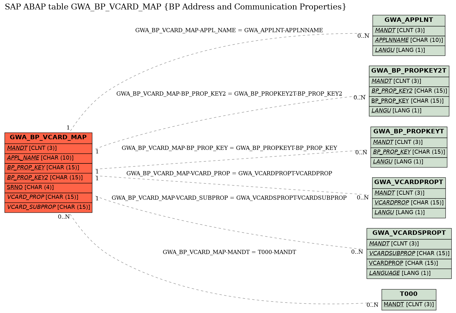 E-R Diagram for table GWA_BP_VCARD_MAP (BP Address and Communication Properties)
