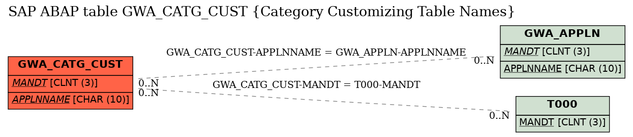 E-R Diagram for table GWA_CATG_CUST (Category Customizing Table Names)