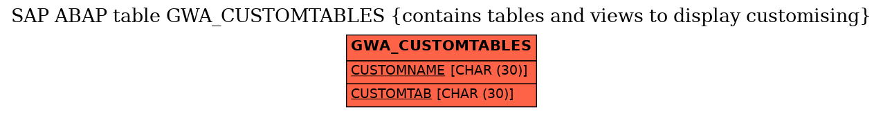 E-R Diagram for table GWA_CUSTOMTABLES (contains tables and views to display customising)