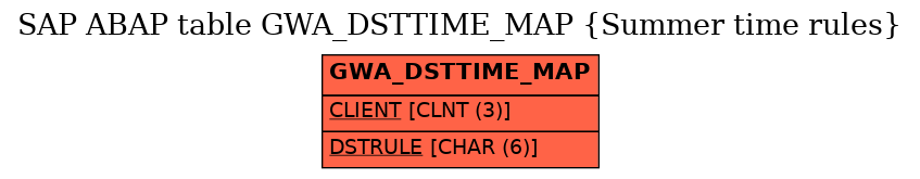 E-R Diagram for table GWA_DSTTIME_MAP (Summer time rules)