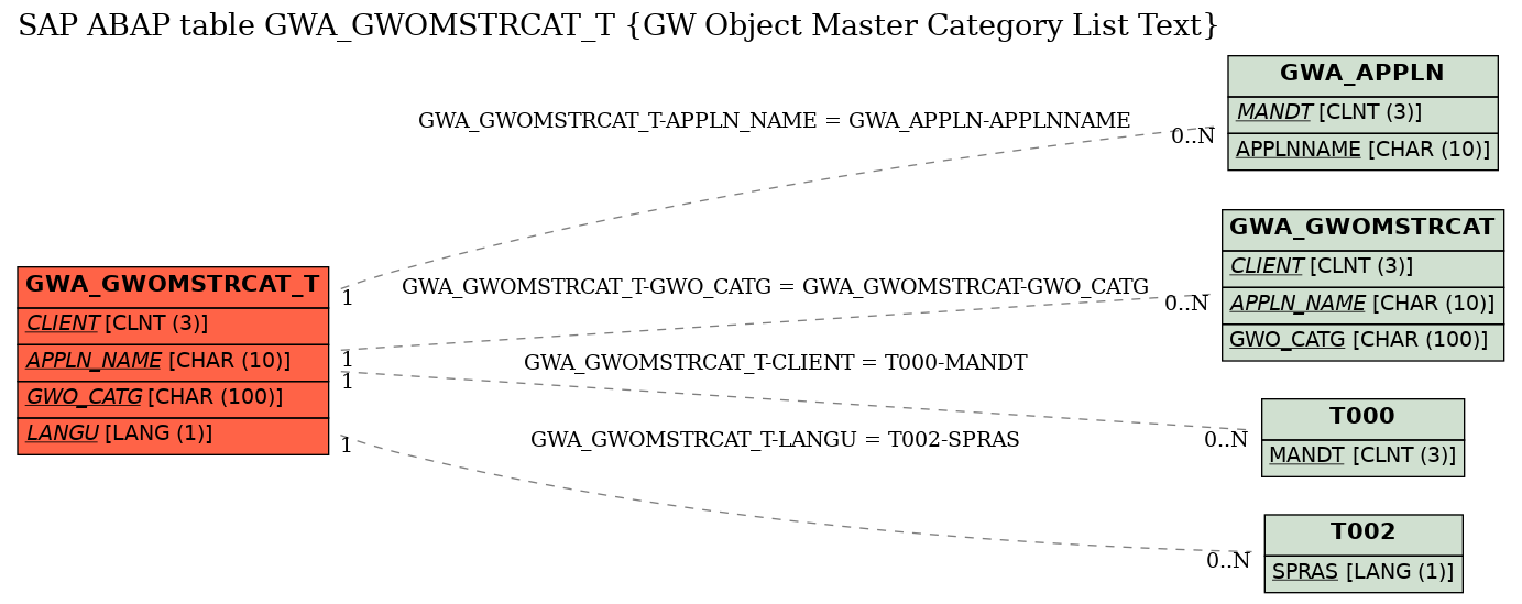 E-R Diagram for table GWA_GWOMSTRCAT_T (GW Object Master Category List Text)