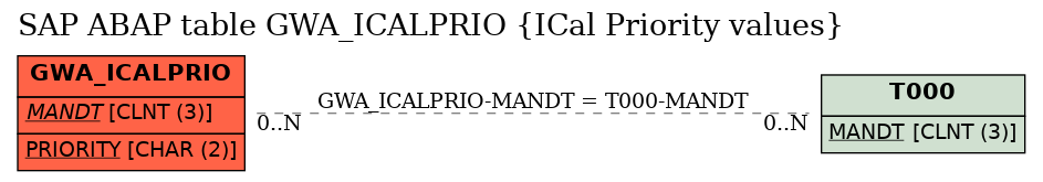 E-R Diagram for table GWA_ICALPRIO (ICal Priority values)