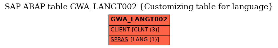 E-R Diagram for table GWA_LANGT002 (Customizing table for language)