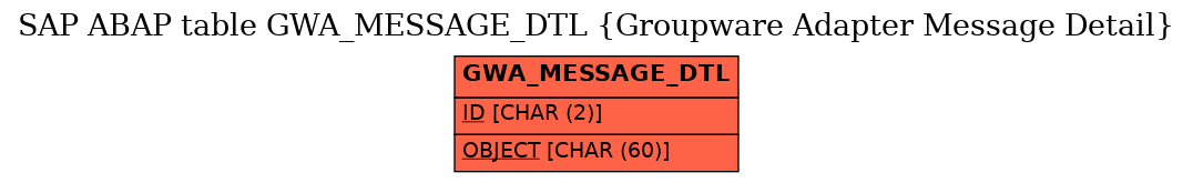 E-R Diagram for table GWA_MESSAGE_DTL (Groupware Adapter Message Detail)