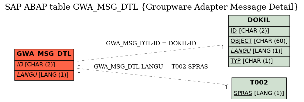 E-R Diagram for table GWA_MSG_DTL (Groupware Adapter Message Detail)