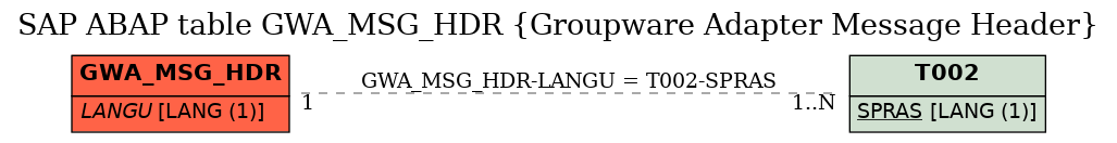 E-R Diagram for table GWA_MSG_HDR (Groupware Adapter Message Header)