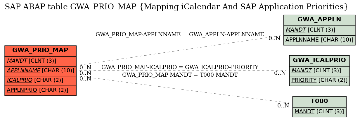 E-R Diagram for table GWA_PRIO_MAP (Mapping iCalendar And SAP Application Priorities)