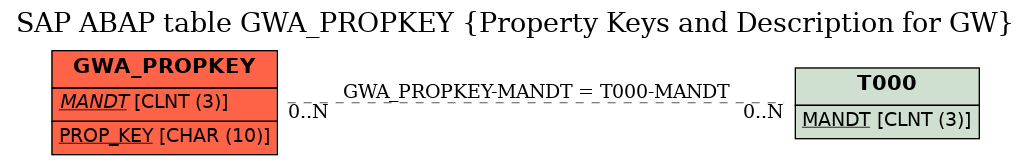 E-R Diagram for table GWA_PROPKEY (Property Keys and Description for GW)