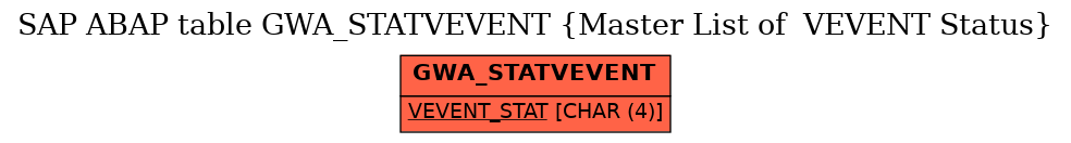 E-R Diagram for table GWA_STATVEVENT (Master List of  VEVENT Status)