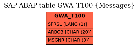 E-R Diagram for table GWA_T100 (Messages)