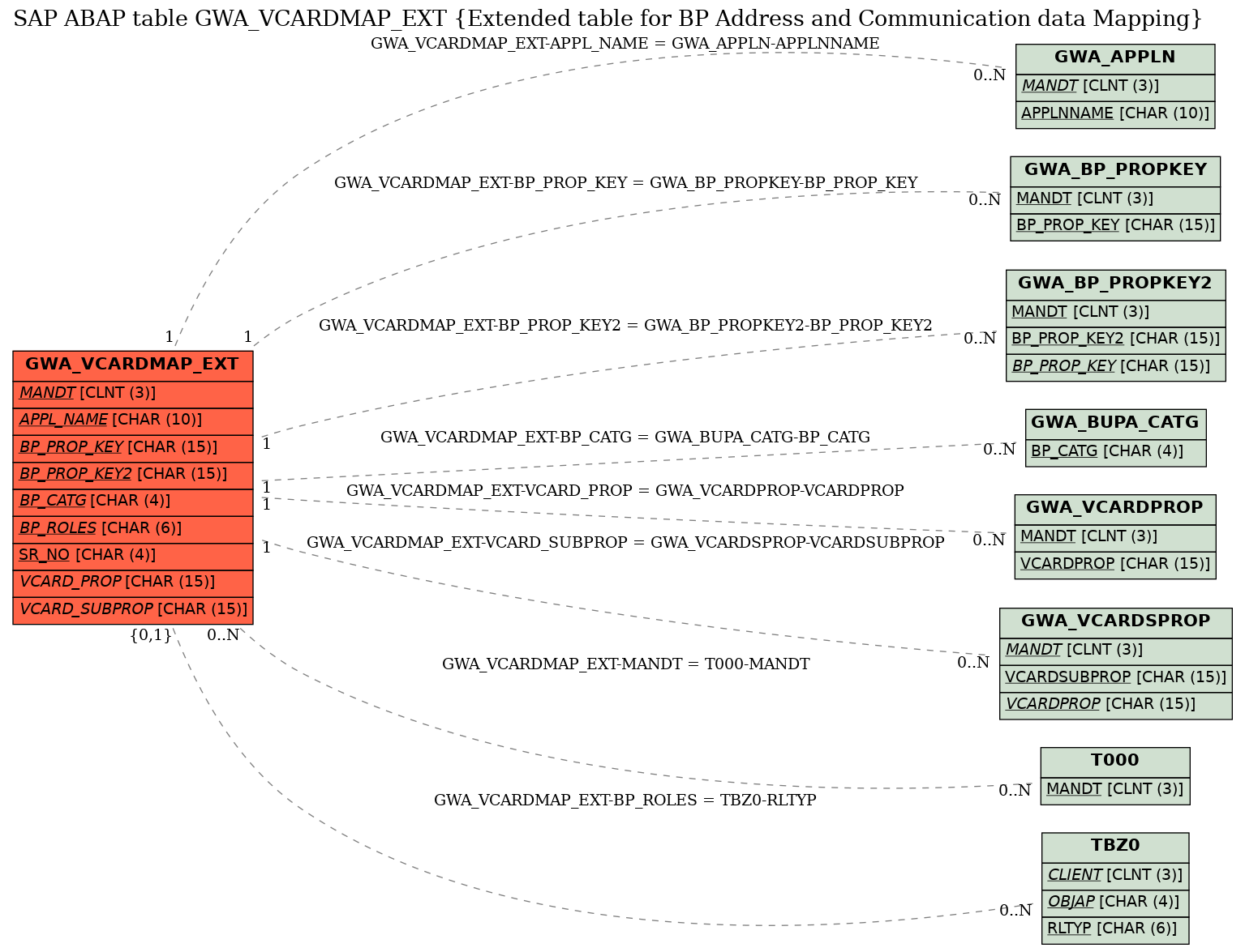 E-R Diagram for table GWA_VCARDMAP_EXT (Extended table for BP Address and Communication data Mapping)